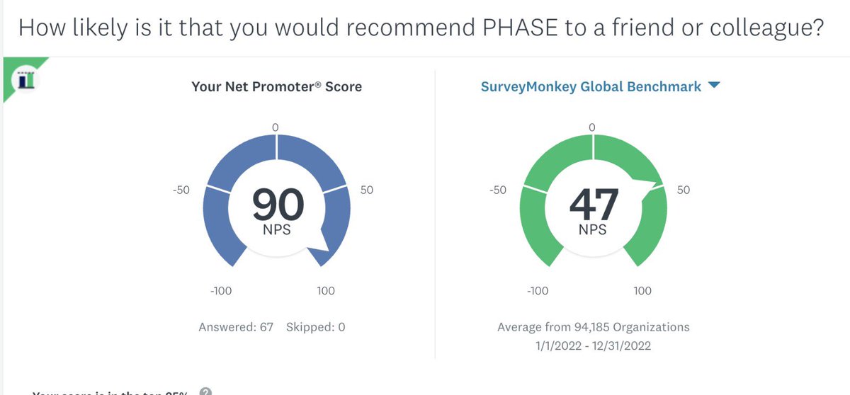 PHASEglobal's tweet photo. Feedback so far has been amazing to #phasephuket a NPS score of 90 which is almost unheard of. Thank you #phasecommunity! https://t.co/9ix7QEpc8r