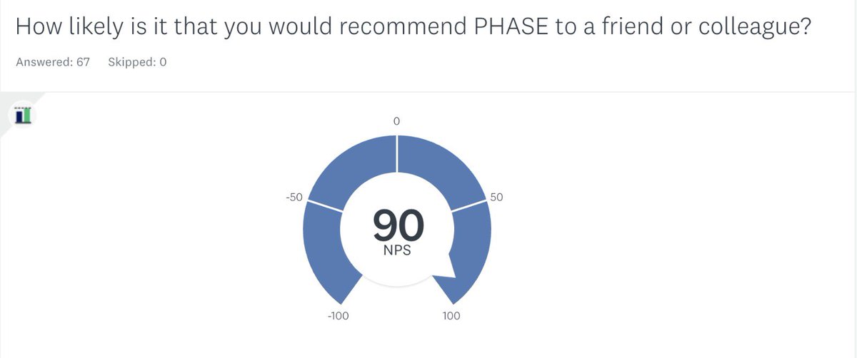PHASEglobal's tweet photo. Feedback so far has been amazing to #phasephuket a NPS score of 90 which is almost unheard of. Thank you #phasecommunity! https://t.co/9ix7QEpc8r