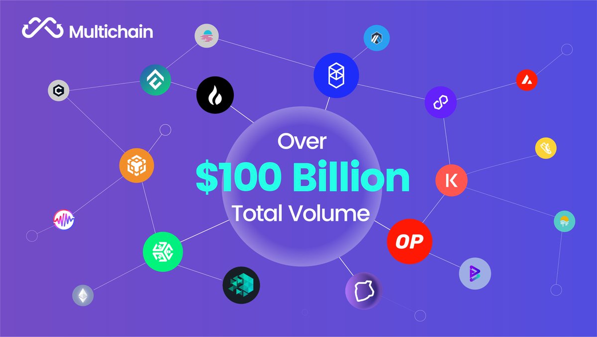 📍MILESTONE ACHIEVED: $100 Billion Total Bridging Volume 
- Supported chains: 83
- Supported bridges: 3,428
- Total value locked: $1.84B
- Total Users: 837K
- Total Txns: 5.04M

💕A huge thank-you to all Multichainers for your support along the way.