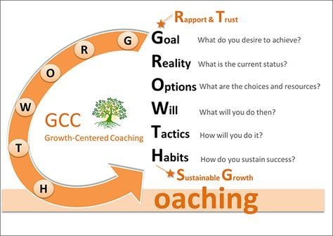 Nice infographic on #GROWTH centered #coaching, We apply the growth process for performance and development coaching @ leaderCoach.one. PS 'H'  for us, stands for Help or assistance.
