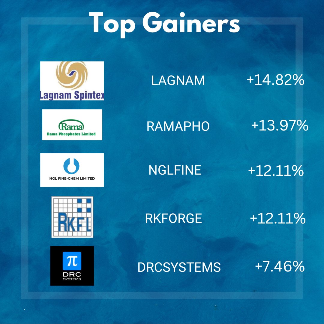 Irys_Capital's tweet photo. Top Gainers and Losers
15 March 2023
.
.
#stockmarkets #StocksToBuy #investment #sharemarket #OptionsTrading #stockstowatch #trading #INTRADAY #BREAKOUTSTOCKS #StocksInFocus #stockmarketcrash #StockMarketindia https://t.co/zUfP1YvxiK