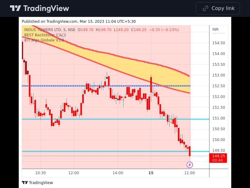 TradingView trade INDUSTOWER 5 minutes 