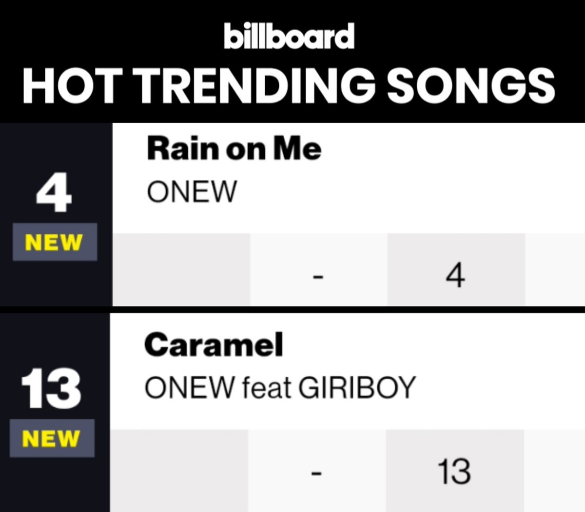 allaboutonew on Twitter "ONEW ON Billboard HOT TRENDING SONGS 4 Rain