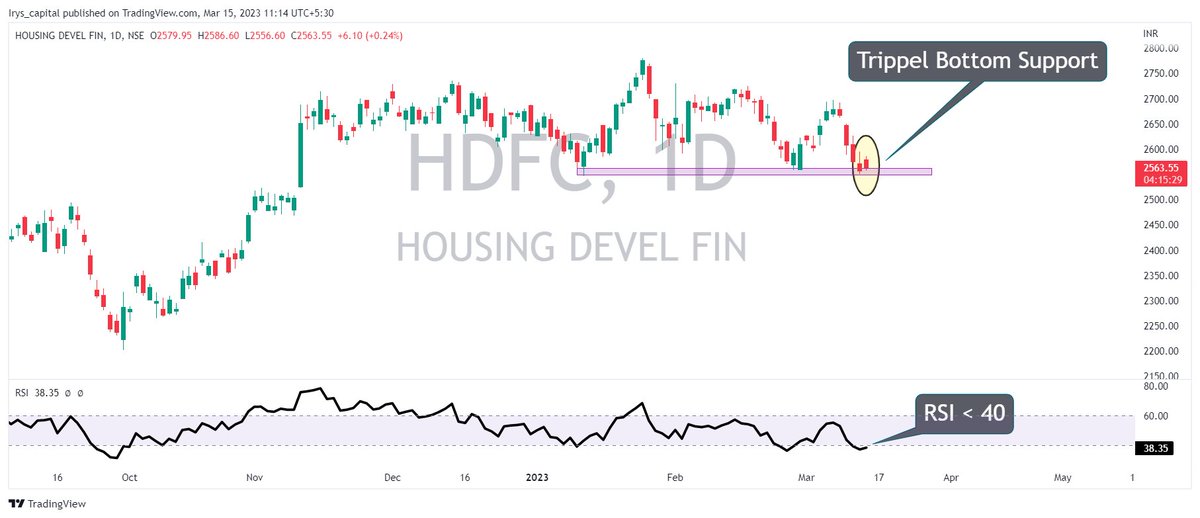 Irys_Capital's tweet photo. HDFC Devel Fin
-Trippel Bottom Support
-RSI < 40
.
.
#BullMarket #stockmarketcrash #stockmarkets #stockstowatch #StocksInFocus #intraday  #investment #StocksToBuy  #sharemarket #OptionsTrading #StockMarketindia #market #intradaytrading https://t.co/MAoMPt3iHz