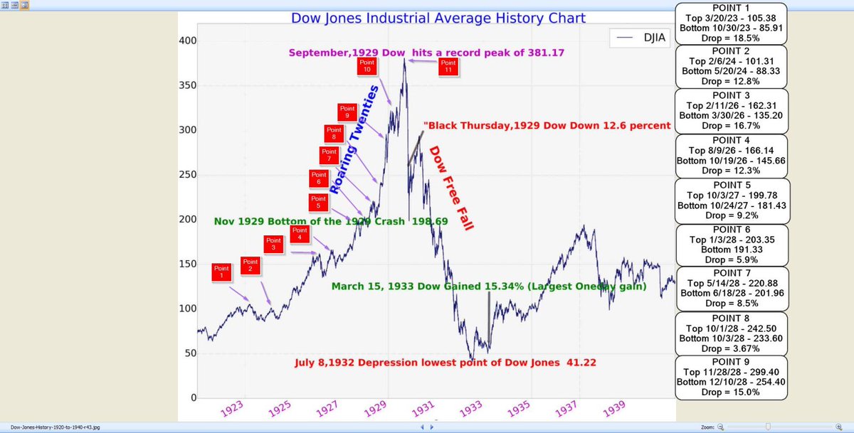 slimbo_klice's tweet photo. @CathieDWood cant wait -- this is what you're cheering for? a Great Depression? People only seem to remember the roaring part and not the thirty years of despair and turmoil that followed. #historyhistory #thinkmarkthink https://t.co/FkOfc6Uo1o