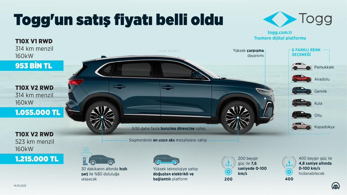 tk55tv's tweet photo. Türkiye'nin İlk Yerli Otomobili TOGG'un Satış Fiyatı Belli Oldu ... 
#TOGG #TOGG2023 #toggfiyat #YerliOtomobil #tuerkiye #lovetennistk #TOGG2022 #ilkyerliotomobil #tk55tv https://t.co/fRiK69snqi