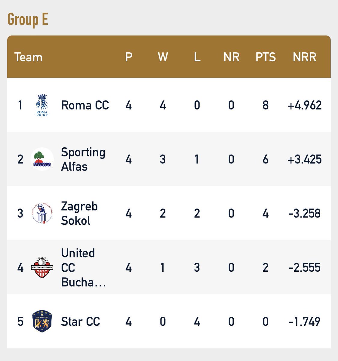 It’s been a fast &amp; furious few days in Group E and these were the final group standings as we head into Finals Day #ECL2023