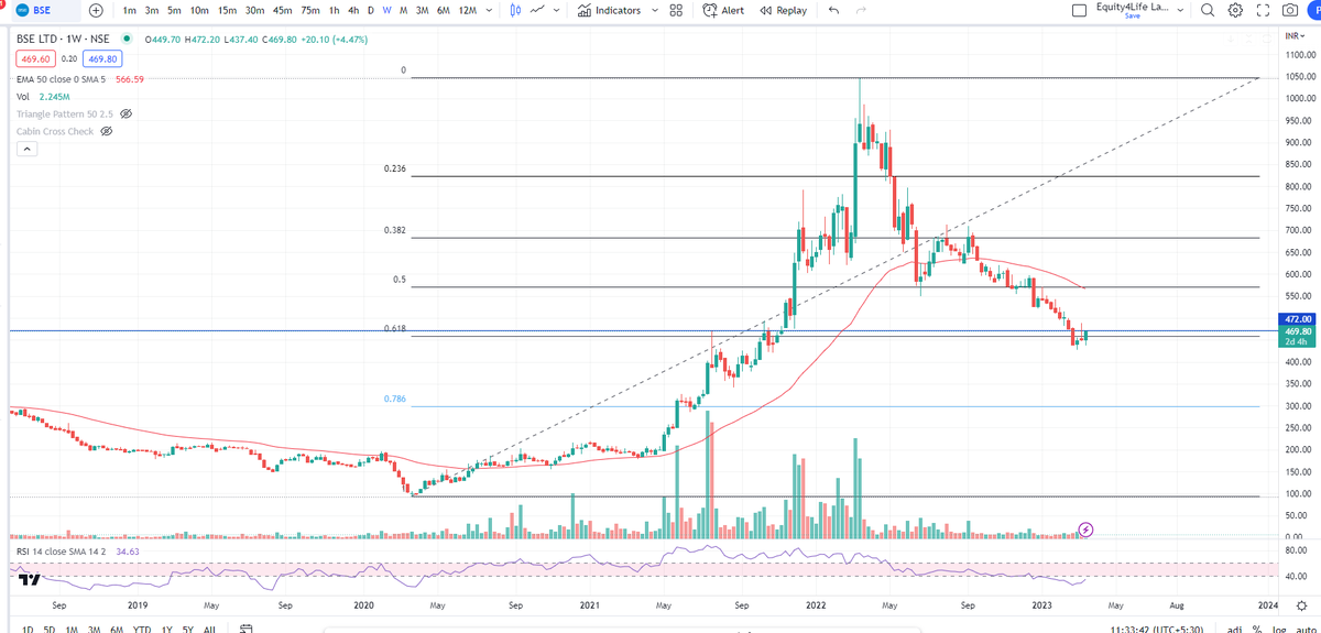 SnehaSSR's tweet image. #BSE :  Best stock to accumulate during this market.
🌟At Golden ratio 0.618
🌟Best stock for Good CAGR

#Investing #StockMarket #StocksInFocus #InvestingIdea