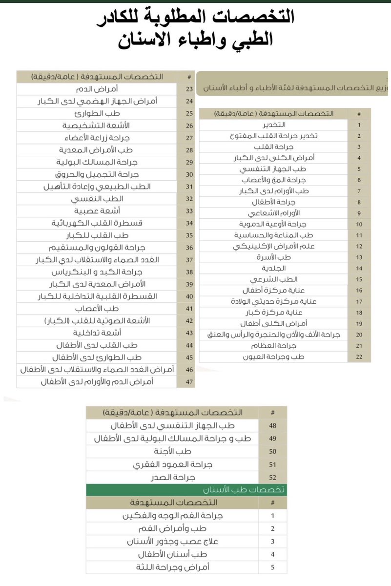 ResidentJobs's tweet photo. وزارة الصحة تعلن عن برنامج ابتعاث لمنسوبيها الاطباء وغير الاطباء في عدد من التخصصات.

* التقديم مفتوح طوال العام للاطباء.

* التقديم لغير الاطباء:
المرحلة الاولى: مفتوح بين ١٣ / ٣ / ٢٠٢٣ حتى ٦ / ٤ / ٢٠٢٣.
المرحلة الثانية: مفتوح بين ٤ / ٦ / ٢٠٢٣ حتى ٦ / ٧ / ٢٠٢٣. https://t.co/Zm3peYAx7j