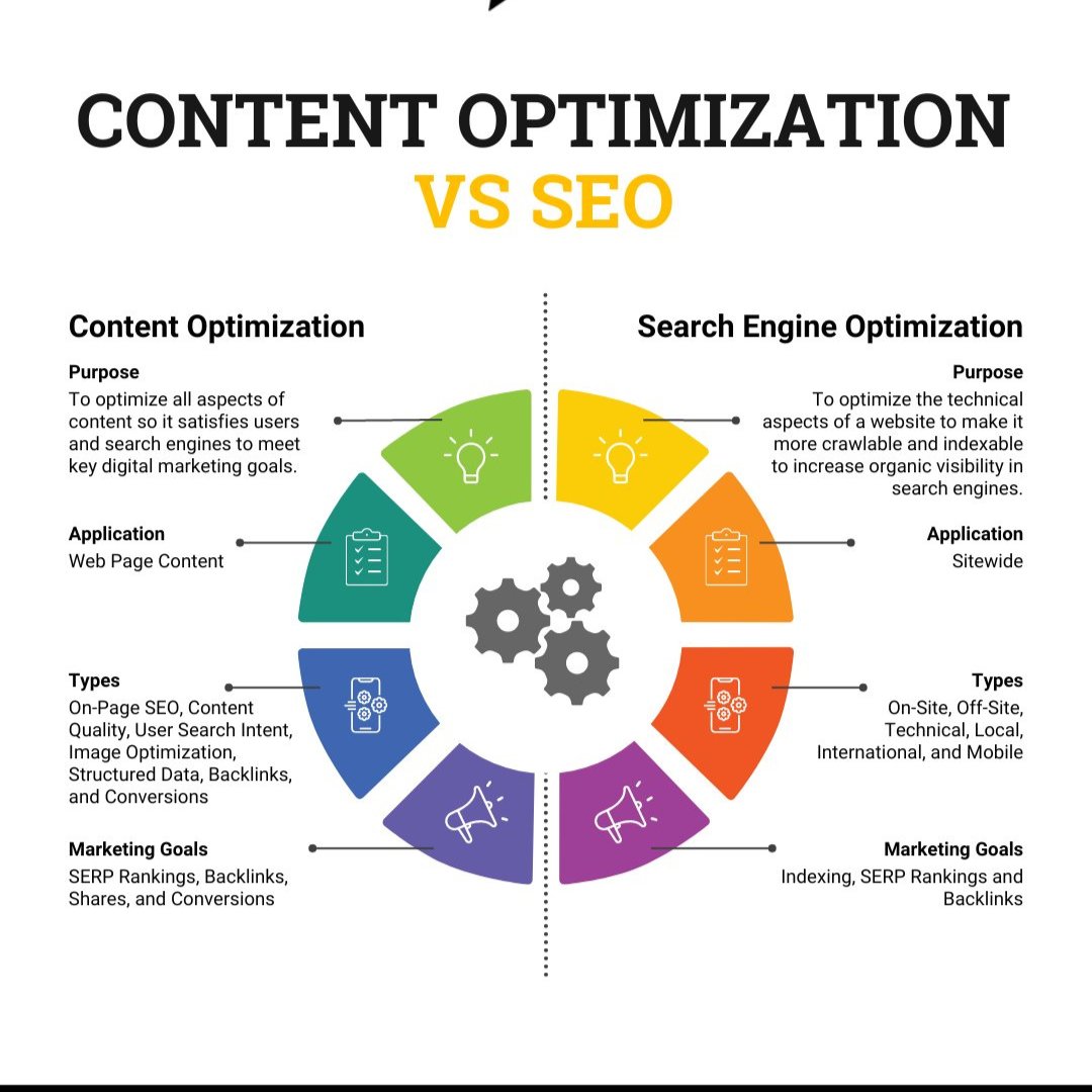 What's the difference between content optimization and SEO?
Content optimization optimizes content so that it has a positive impact on users and search engines. To make the website more crawlable and indexable, SEO involves site-wide aspects.
<a href="/seochatterblog/">SEO Chatter</a>