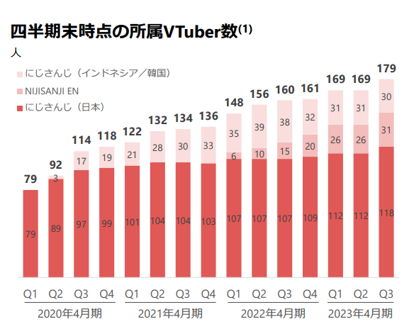 ANYCOLOR、光の速さで東証プライムへ。
VTuber1人につき、国内では5,000万円弱、英語圏では8,000万円弱を四半期で稼ぎ出す構造。年間だと1人当たり2～3億円。そんなVTuberが直近四半期末で179名在籍と。
