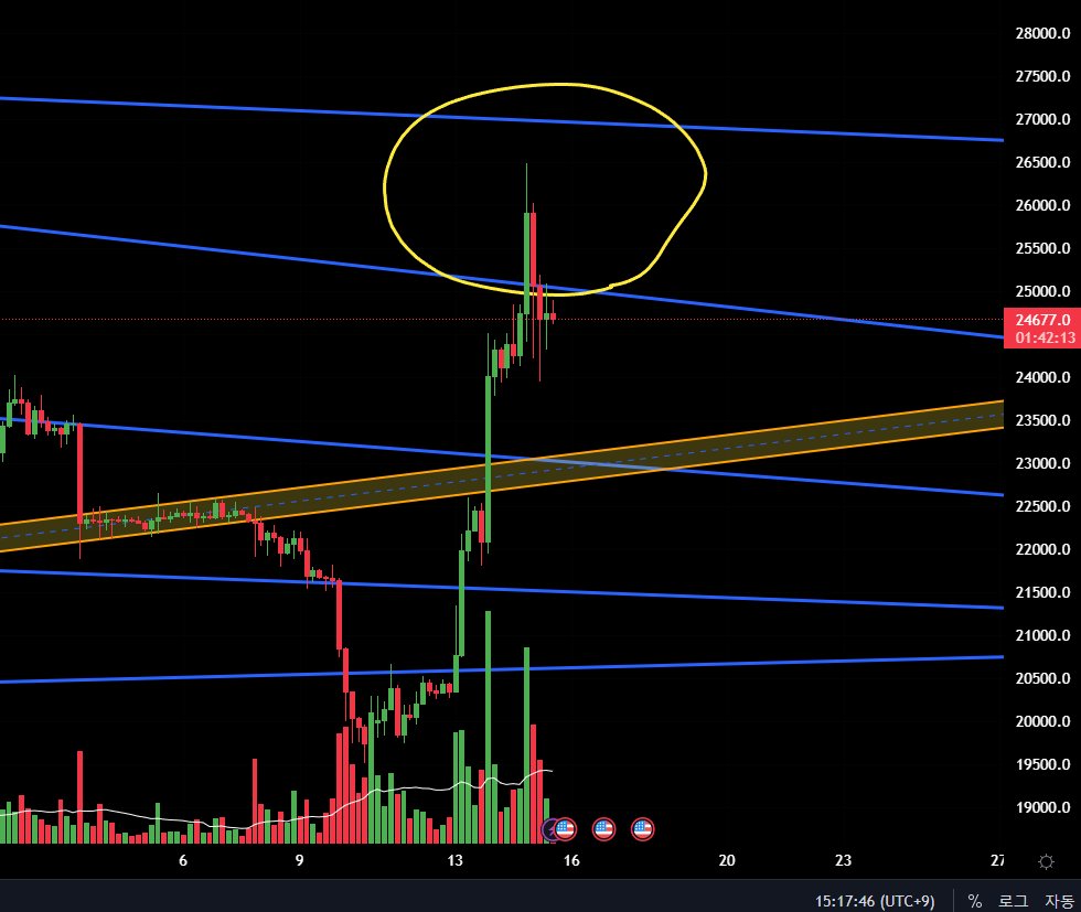 #BTC #Bitcoin 
I said  first-line, second-line catch.
but he's coming down without touching the secondary.
I think it's a little bit higher to come off the line now.
I think we're going to have a correction and a directional move to the 23.5K area.
FOMC results are important