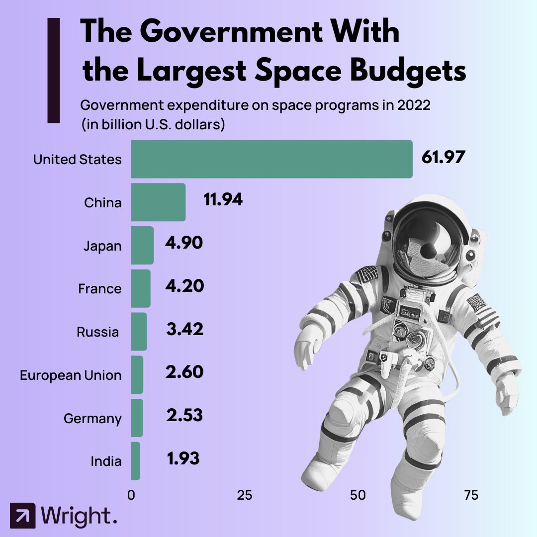 ResearchWright's tweet photo. Every year, the United States government spent 62 billion dollars on space initiatives)
India, on the other hand, has been improving and accomplishing milestones while competing with the most well-funded Space Organizations.
#space #isro #nasa #wright #wrightresearch https://t.co/Z6eOtpbf62