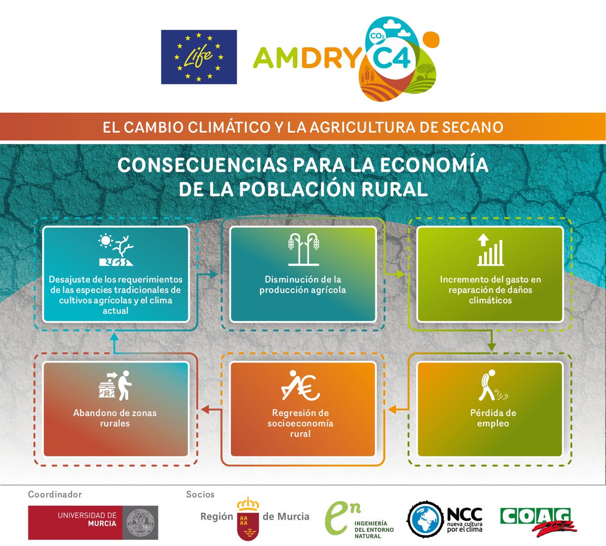 ¿Conoces las numerosas consecuencias del #CambioClimatico sobre la economia de la poblacion #rural? La existencia de cultivos permanentes en #secano en zonas de topografía complicada, contribuye a evitar la #erosión, a mantener el #paisaje y a preservar la #biodiversidad