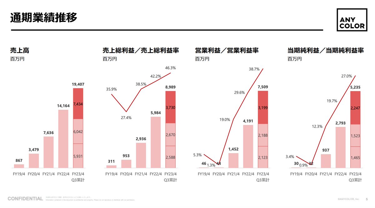 ANYCOLORの各経営指標の推移。全部の伸び方がとんでもない