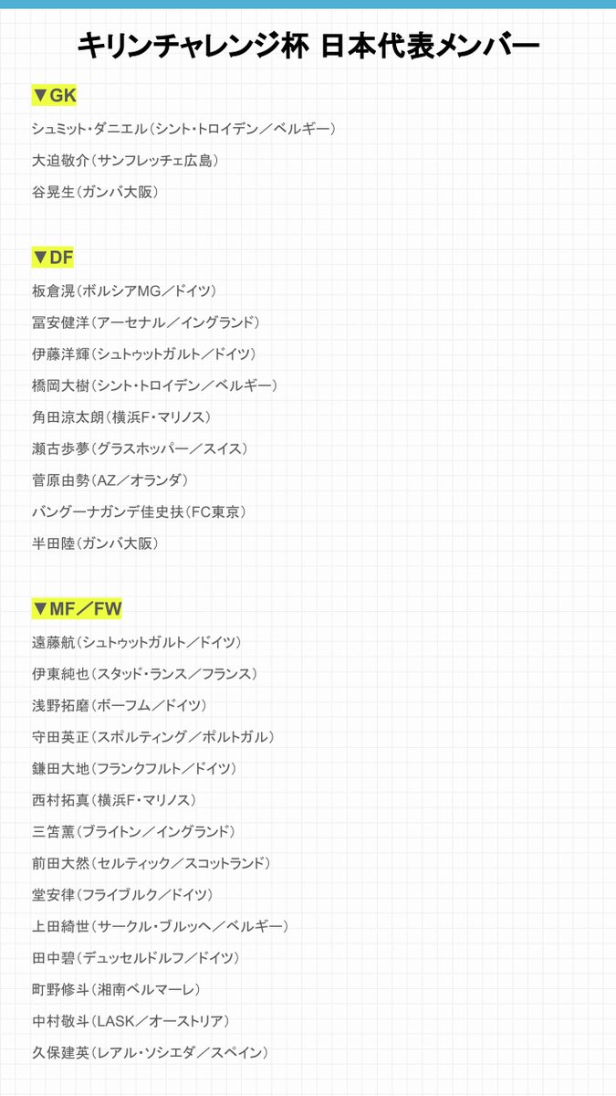 livedoornews's tweet photo. 【発表】サッカー日本代表、キリンチャレンジ杯に臨むメンバー26名
https://t.co/YlSpAOHArx

カタールW杯に名を連ねた長友佑都、吉田麻也、南野拓実らは招集外に。角田涼太朗、バングーナガンデ佳史扶、半田陸、中村敬斗が初招集となった。24日にウルグアイ代表、28日にコロンビア代表と対戦する。 https://t.co/b5aDnlA4Rx