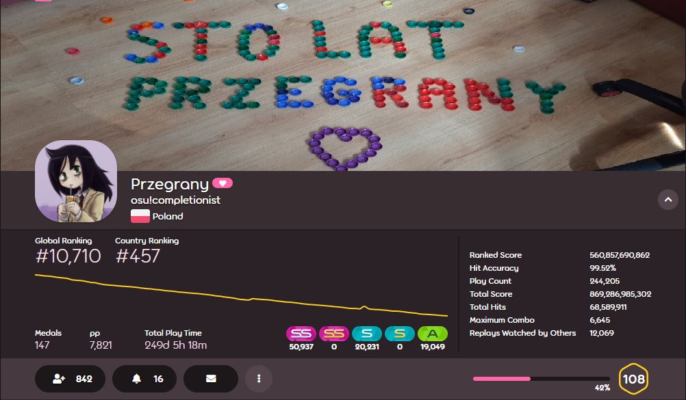 osugame's tweet photo. we'd also like to acknowledge Przegrany, who in 2021 also accomplished the incredible feat of clearing every Ranked beatmap at the time!

they have since completed 90,754 beatmaps - almost 93% of all Ranked beatmaps, and this too, makes them an osu!completionist. https://t.co/JIDHiRUeqe