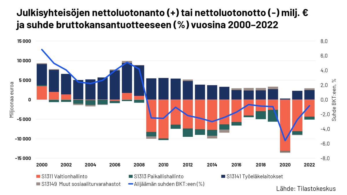 Huomenta! Julkaisimme uusia alijäämälukuja: julkisyhteisöjen alijäämä pieneni ja se oli vuonna 2022 suunnilleen koronaa edeltäneellä tasolla. Erityisesti valtion rahoitusasema parani.

Lisää infoa vuositilinpidon julkaisutiedotteessa: stat.fi/julkaisu/cl8ik…