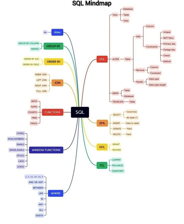 rohan_webdev's tweet image. Learn SQL
All the basics you need to know to get started with SQL 👇
( Save it for later ) 🗂️