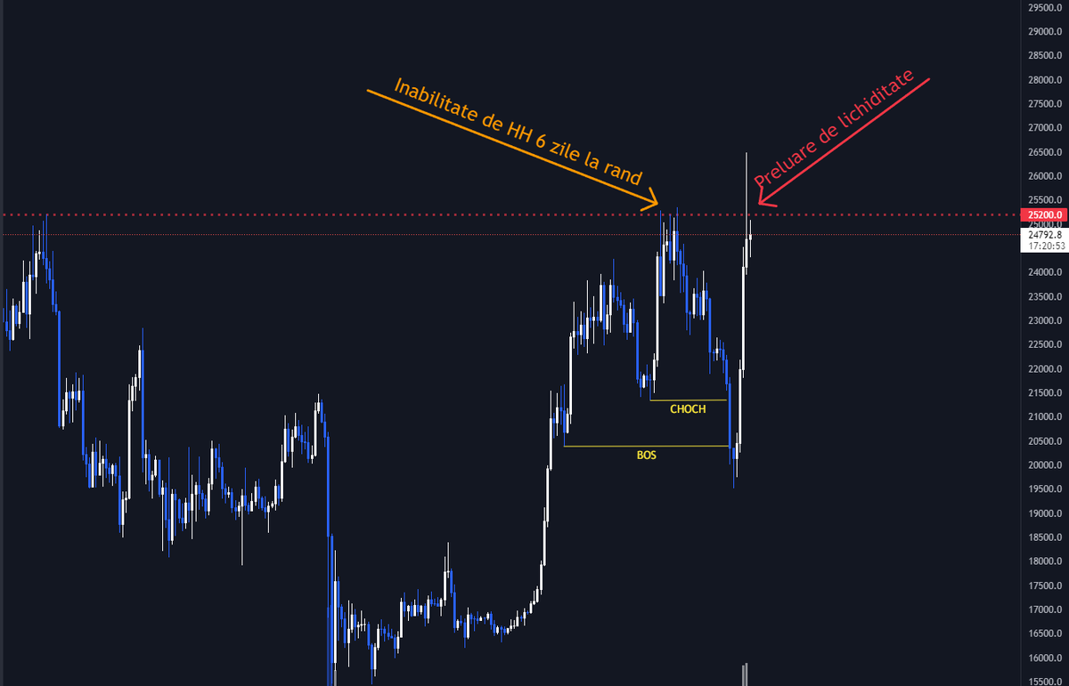 blmihnea's tweet photo. Buna dimineata, va prezint si analiza mea pe #Bitcoin despre care am discutat si aseara pe call.

Concluzia la final.

In februarie, nu am reusit sa inchidem peste pragul de 25.2k incercand timp de 6 zile fara nici un succes.

De acolo am avut o cadere de 23% care in viziunea mea a generat o schimbare de sentiment.

Dupa scaderea asta, avem un pump agresiv, pe volum relativ mic, cu imbalante multe lasate in urma, care nu a facut decat sa pompeze pretul pana la 26.5k dar fara inchidere, preluand toata lichiditatea care se stransese peste pragul de 25.3k.

Preluare de liq inseamna ca s-au inchis shorturi, s-au luat SL-uri, etc.

In viziunea mea, Bitcoin nu arata excelent tind cont de toate lucrurile astea. Imi doream din suflet sa vad o inchidere si eventual un nou HH pe el, dar din pacate nu a venit.

As face o afirmatie destul de indrazneata sa zic ca vom mai vedea valori de minim 17-18k pentru Bitcoin, indiferent de ce se intampla zilele astea.

Din pacate, daca nu reusim sa venim cu o inchidere sanatoasa putem chiar sa vedem si un nou LL.

In clipa de fata, avem nevoie de o inchidere daily peste 26.5k pentru a avea un nou HH (wick-urile nu se iau in considerare)

Daca doar il sparge si se intoarce, tot o preluare de lichiditate se numeste si poate genera si un potential double top care este bearish.