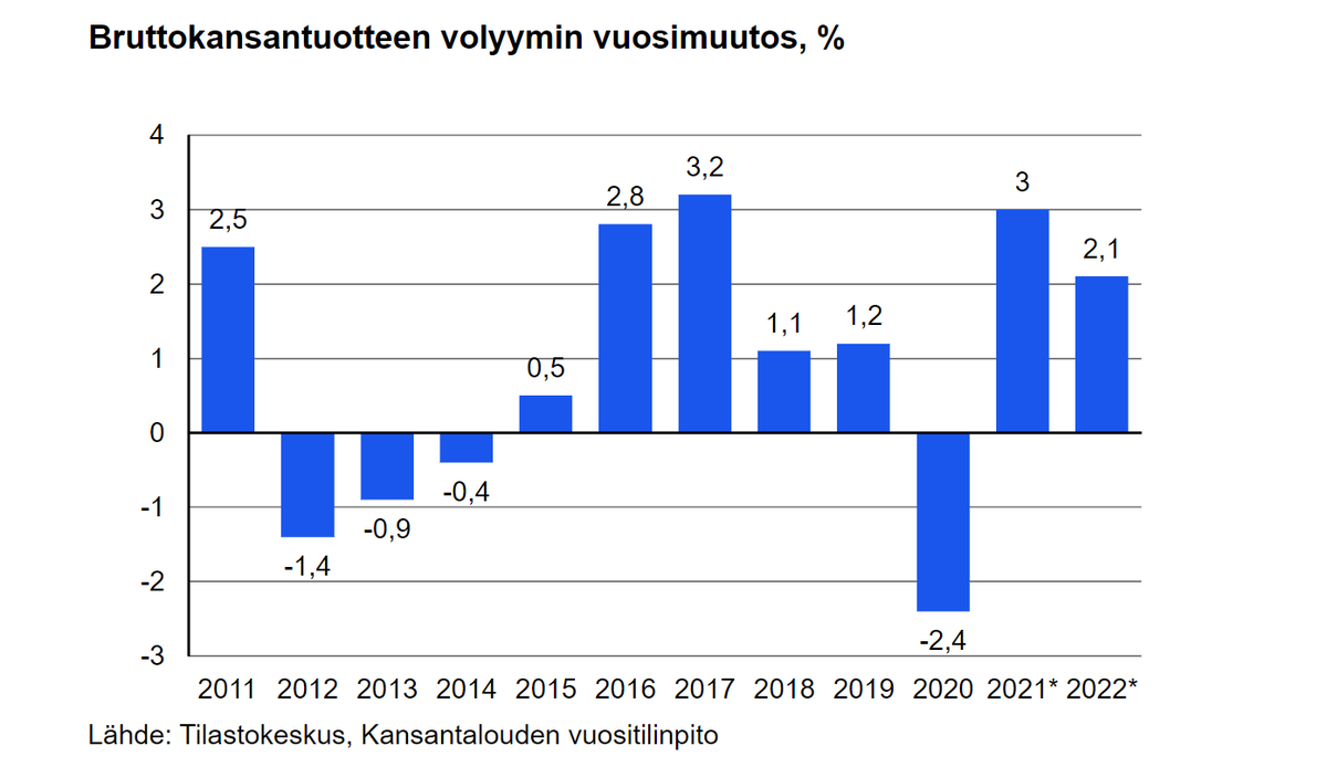 kuusisto_tapio's tweet photo. Bruttokansantuotteen volyymi nousi 2,1 % vuonna 2022 Tilastokeskuksen tarkentuneiden ennakkotietojen mukaan. Hintojen nousun myötä yksityinen kulutus kasvoi selvästi edellisvuodesta. Säästämisaste kääntyi negatiiviseksi.
https://t.co/hQ2pkVcyh4 https://t.co/YCfrxYXRaQ