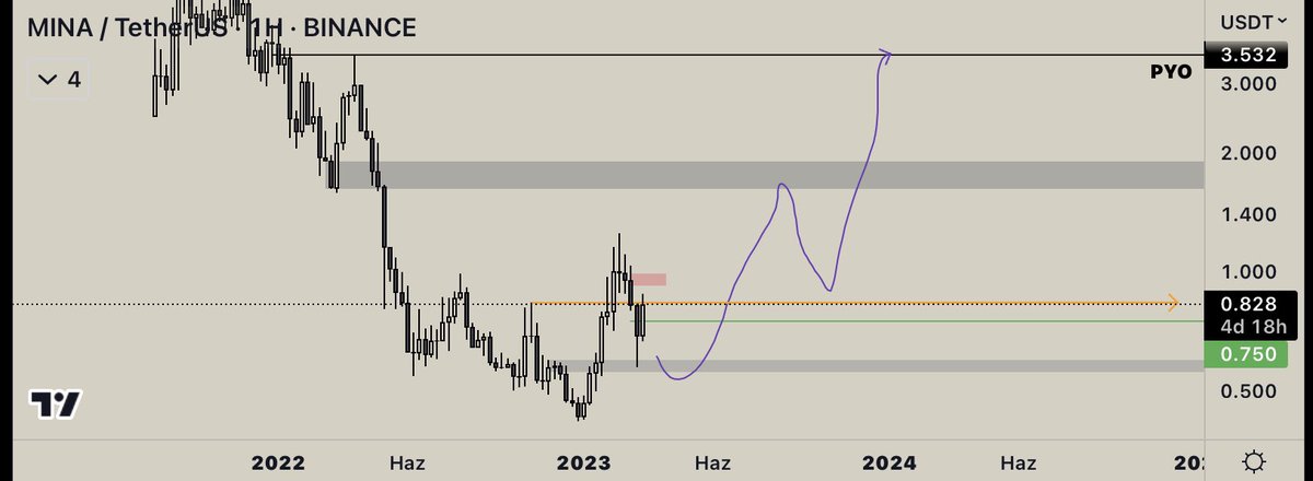#MinaProtocol $MINA Uzun vadeli beklenti , hedefler grafikte 🤝