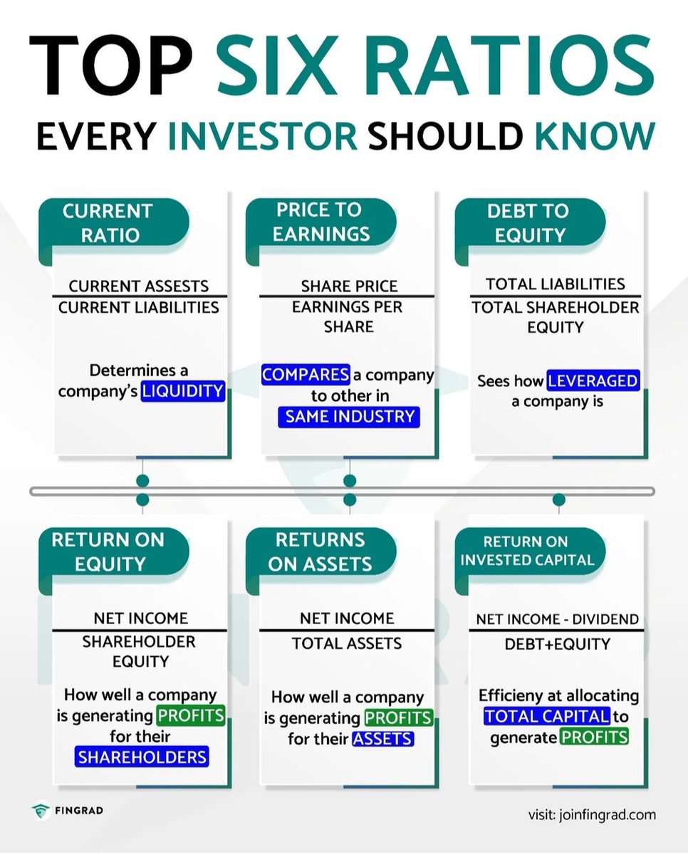 6 Ratios that every investor must know!!

1. Current ratio
2. Price to earnings
3. Debt to equity
4. Return on equity
5. Return on assets
6. Return on invested capital

Retweet 🔁to Share it!!