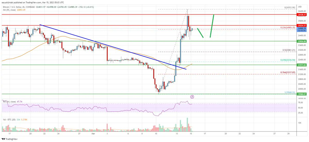 Ралли BTC может превысить $26 000

bitcointalk.com/topic/21185/ra…
