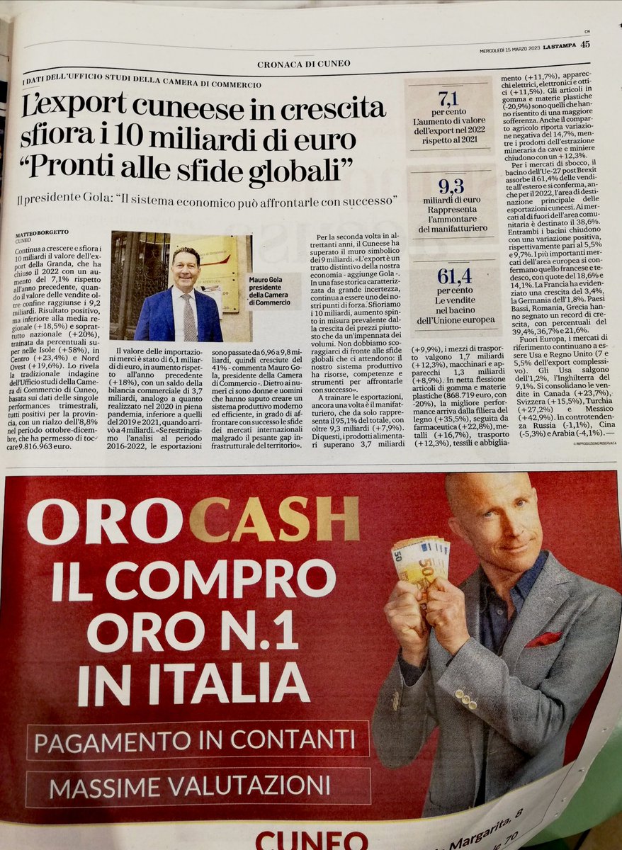 fiorenza30's tweet photo. #Export2022 della provincia di #Cuneo sfiora i 10 miliardi di euro
Traina il manifatturiero cn oltre 9 miliardi
Studio della #CameraCommercio di #Cuneo
@Unioncamere_Pie
@unioncamere
@StampaCuneo https://t.co/8uUGOCjKbb