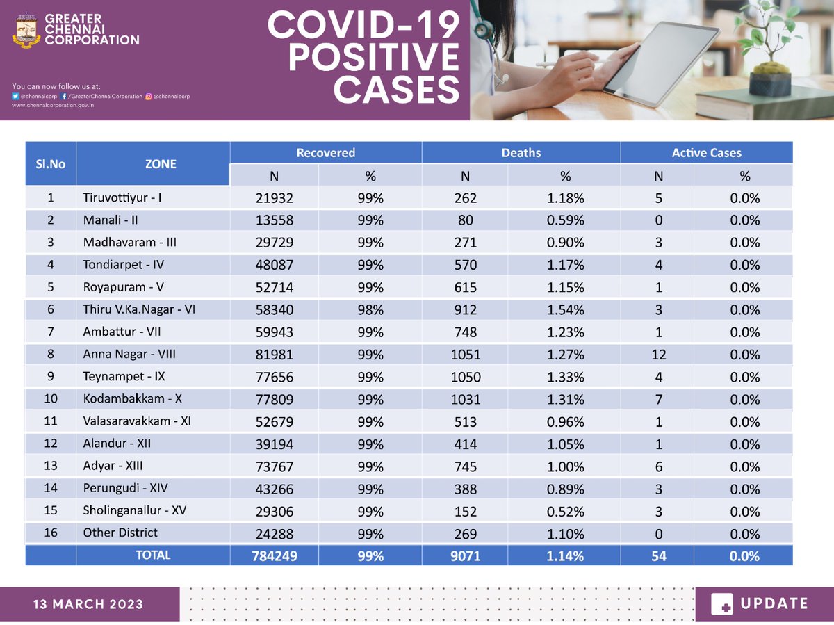 Greater Chennai Corporation on Twitter "Here's the Info Graphic