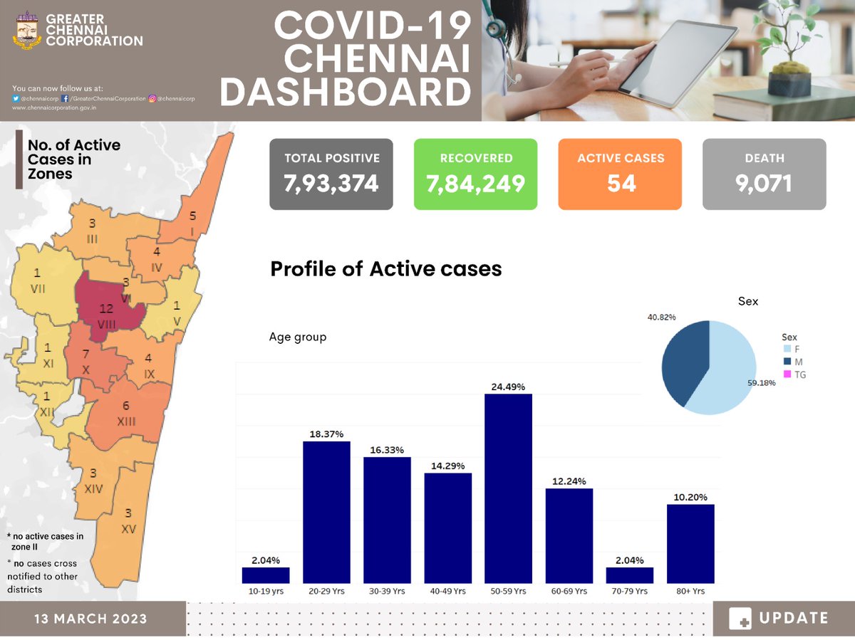 Greater Chennai Corporation on Twitter "Here's the Info Graphic