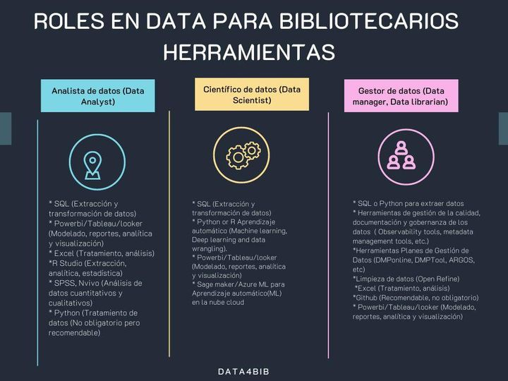 Milanes_guisado's tweet photo. ¿Qué herramienta podría dominar un bibliotecario para aprender a trabajar con datos según roles ?
Ya en función de los roles y con un nivel mayor de especialización te dejo está imagen 👎
🧵...
#dataliteracy #data #alfdata #datalibrarian #librarian https://t.co/yaCydWViO9