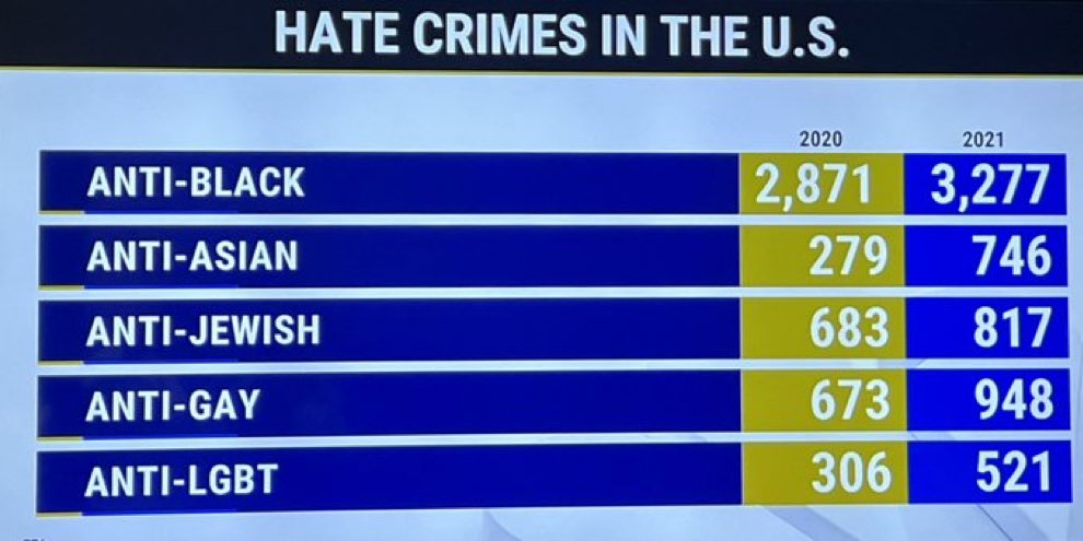 The number one victims of racism in America is black America. The median and society refuse to confront anti-blackness. They will not talk about  it without including everyone else .we need a bill to protect us. but the Democrats will never push for one.
