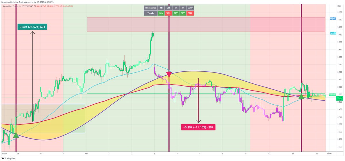 TradingView trade NATGAS  H1  