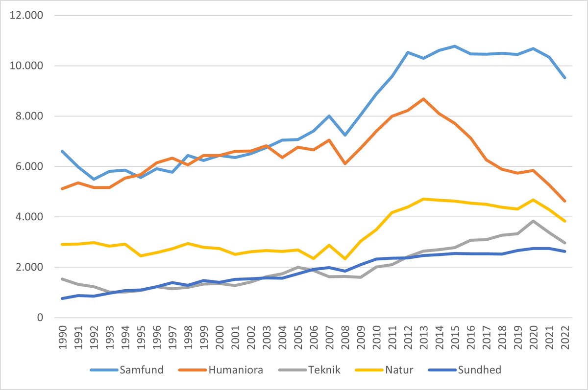 jsWinkel's tweet image. Reduktion af optaget på #dkuni er igen på dagsordenen. Se hvordan dimensioneringen af udd. allerede virker. På 10 år (2013-22) er optaget på fx humaniora i DK faldet med 47 % (rød linje) og dermed 10 % under 1990-niveau #uddpol