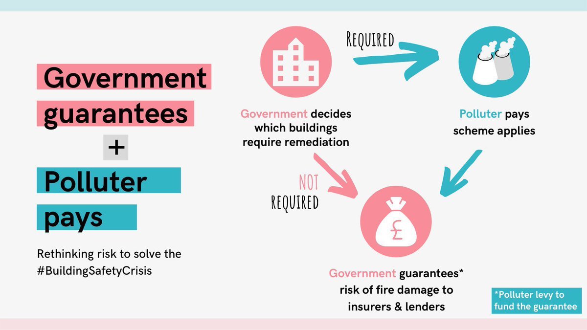 colindaleclad's tweet photo. While @michaelgove’s latest announcement is welcome, we know by now that it won’t fix the problem on the ground

There really is no way to unlock the mortgage market other than ‘Government Guarantees’ ⬇️ 

Time to put leaseholders out of their misery - can you help @mtpennycook? https://t.co/0v5oa1Cssy