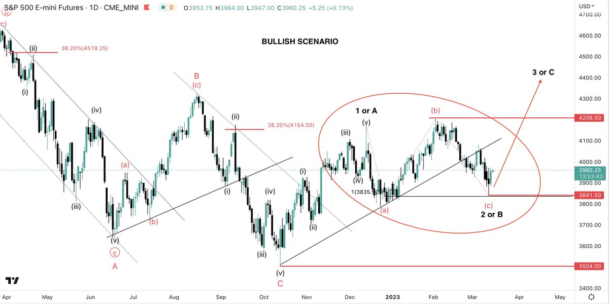 ForexTck's tweet photo. Whilst the US financial system is falling apart, we must still be aware of a potential short-term bullish scenario for the #SPX #SP500 
The recent decline from 4208 is in 5 waves, which can be labelled wave (c) of wave 2 or B. https://t.co/vkNcT72U3f