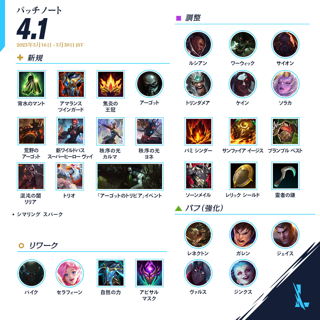 wildriftJP's tweet photo. ⚒️ パッチノート4.1 ⚒️ 

🦀アーゴットがカニ歩きで登場！
⭐レベル上限解放！ 
🦸世界をブッ壊しに… いや、救いに来た！スーパーヒーロー ヴァイ、参上！ 
🏋️タンク向け新アイテム！ 
⚖️バランス調整とその他

📚https://t.co/3mJJjlwpBX

#ワイリフ https://t.co/ItkR31SBOE