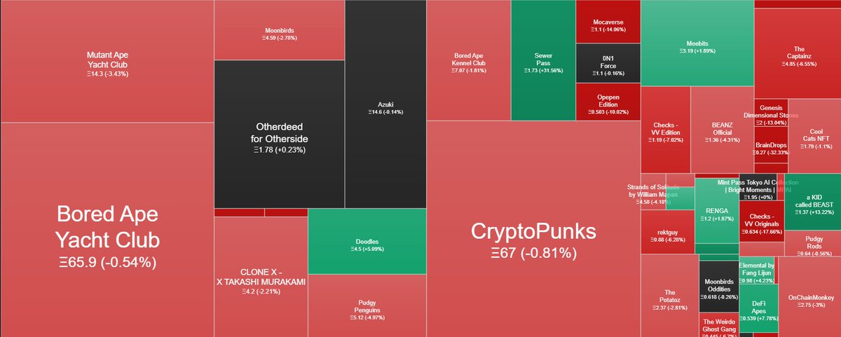 Hey #NFT degen and collectors👋

🛑 Here is my consecutive 56 days of writing #5minutes read📊 of what going on in last 24 hour 🛑

✅ NFT and crypto market statistics
✅ Hottest NFT analysis
✅ Highlights of NFT News for #alpha

🧵 1/10