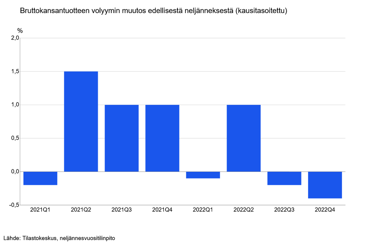 Myös neljännesvuositilinpidon tietokantataulukot päivitettiin. Bkt Q4 tarkentui -0,4 %:iin.