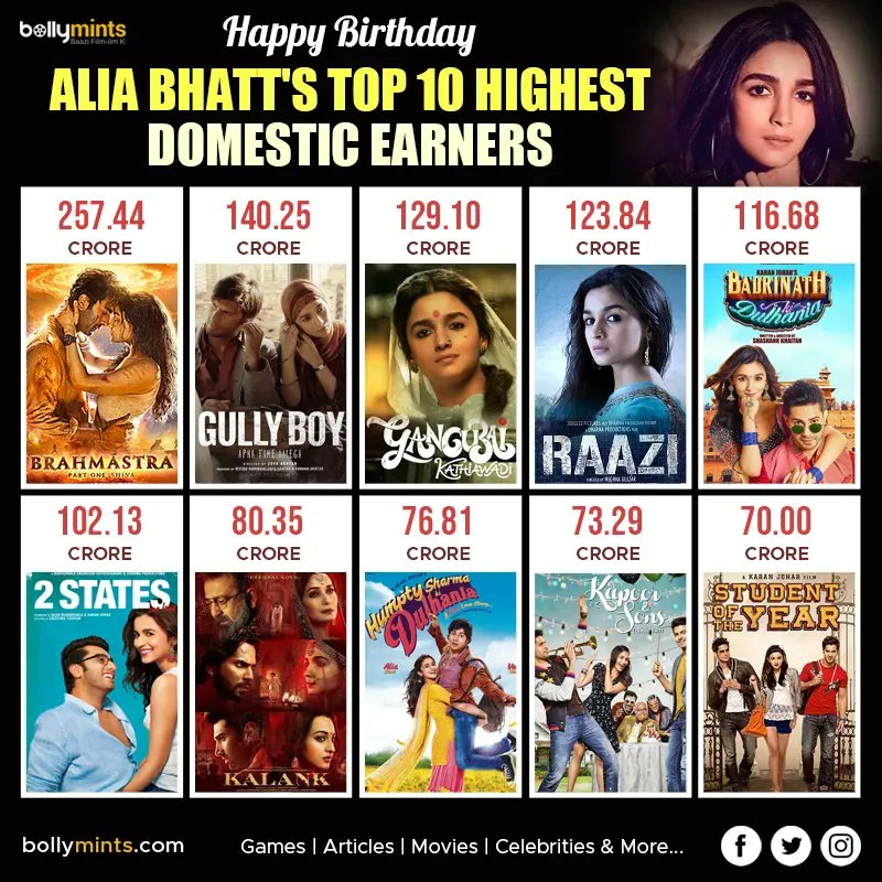 Wishing A Very #HappyBirthday To Actress #AliaBhatt !
#HBDAliaBhatt #HappyBirthdayAliaBhatt
Alia Bhatt's Top 10 #Highest Domestic #Earners
#Brahmastra #GullyBoy #GangubaiKathiawadi #Raazi #BadrinathKiDulhania #Kalank #HumptySharmaKiDulhania #KapoorAndSons #StudentOfTheYear