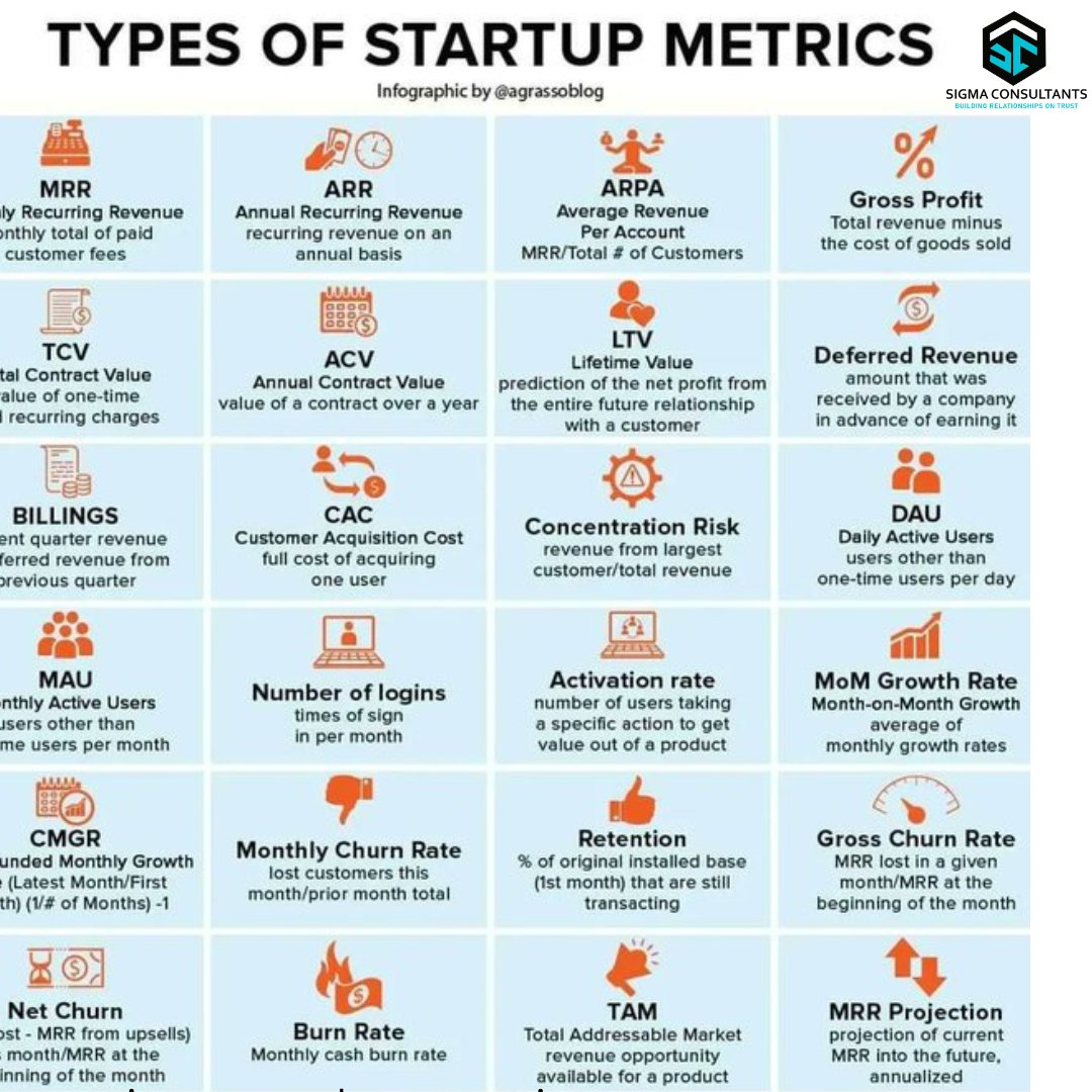 SigmaConsultan4's tweet photo. "Measuring Success: Exploring the Diverse Metrics of Startup Growth"
#StartupMetrics #MetricsThatMatter #StartupSuccess #CustomerAcquisition #RetentionRates #RevenueGrowth #Profitability #ChurnRate #BusinessMetrics #GrowthHacking #Entrepreneurship #sigmaconsultants https://t.co/lN4yGWD5FO