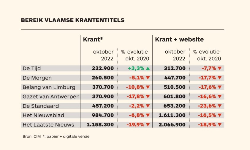 verstrepen's tweet photo. Na de #cablecutters krijg je nu ook de #newscutters ;-) Gewoon cijfers die veel zeggen... vooral over de makers. https://t.co/xJnEwuNqSi