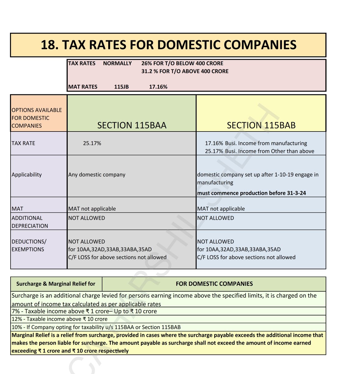 CA_HarshilSHETH's tweet photo. Day 9 #IncometaxseriesbyHarshil

Topic 16 - Popular deductions in tabular format
80C 80D  80G  etc
Also my detailed notes on NPS

Topic 18 - tax rates for DOMESTIC COMPANIES

(note- Topic-17- NEW VS OLD regime will Post tomorrow as very lengthy &amp; detailed)

 Do like share RT 
👇 https://t.co/hqn6EUyMGL