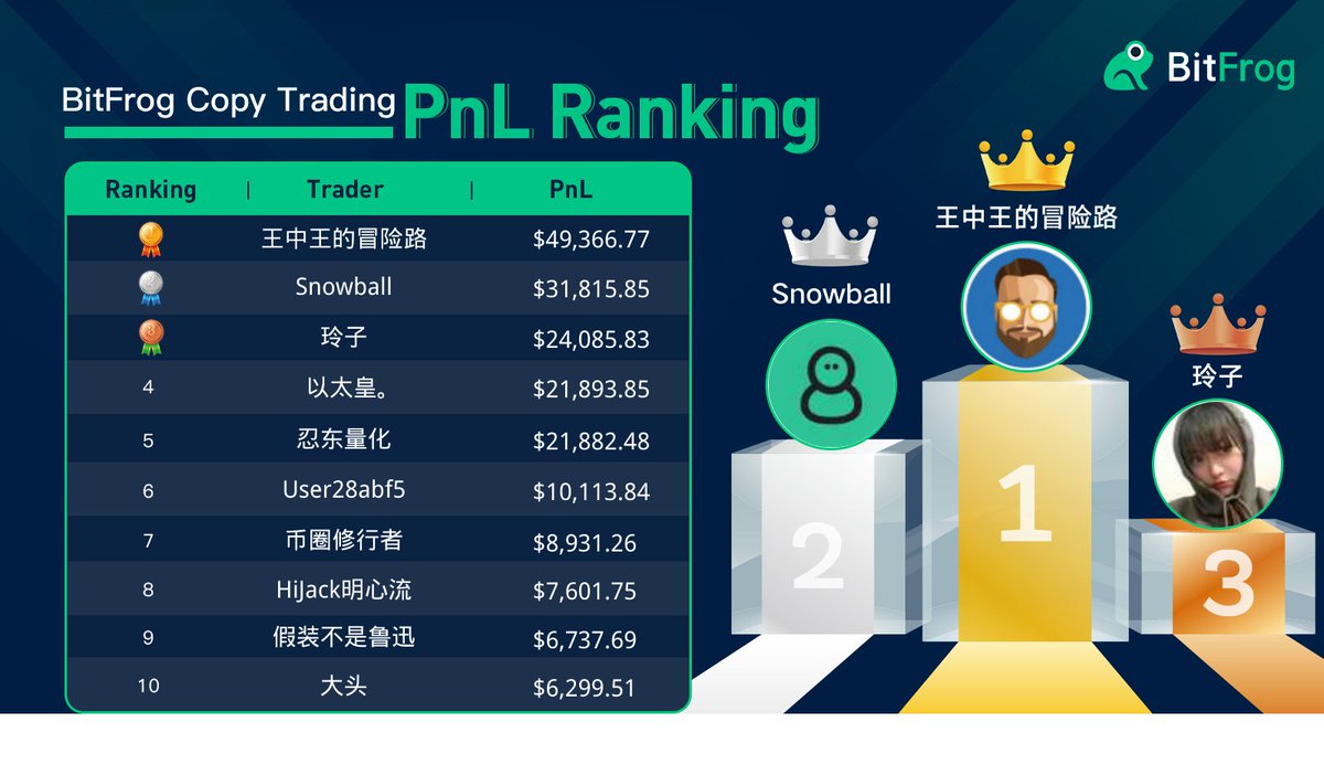 👀Check how our traders seize the opportunity as #Bitcoin price broke $26K while #ETH broke $1,700 this week

👇List of  top 10 PnL gainers on BitFrog #copytrading  (for lead traders)

🗓️Data below is based on  #PnL from Mar.8th to Mar.14th (GMT+8)

👉 bitfrog.io