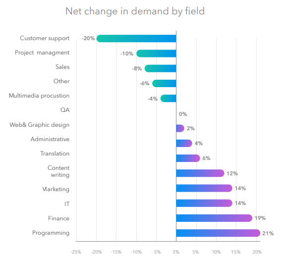 TalentChainXRPL's tweet photo. #Freelancing net change in demand by field; statistics show an increased demand in the fields of #programming, #marketing, #IT and #finance.
The good news is that #TalentChain is specialized in #web3 services!
π List your web3 services: https://t.co/oz5KskZBmG https://t.co/5vTPQCts5M