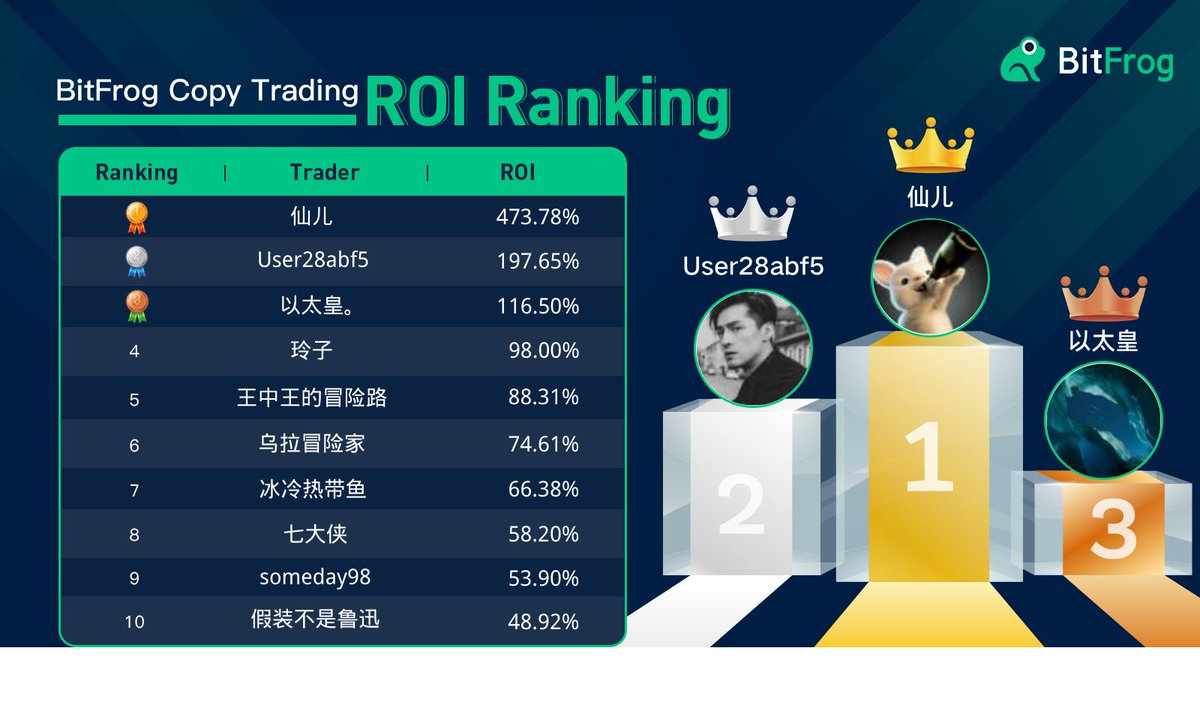 👀Check how our traders seize the opportunity as #Bitcoin price broke $26K while #ETH broke $1,700 this week

👇List of  top 10 ROI winners on BitFrog #copytrading  (for lead traders)

🗓️Data below is based on  #ROI from Mar.8th to Mar.14th (GMT+8)

👉 bitfrog.io