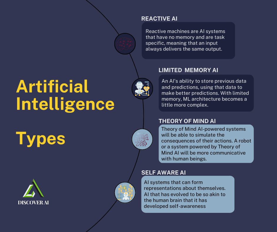 DiscoverAI24's tweet photo. Depending on how a machine compares to humans in terms of versatility and performance an AI can be classified into Four types of Artificial intelligence.
#ArtificialIntelligence #Google https://t.co/42LUgv4966