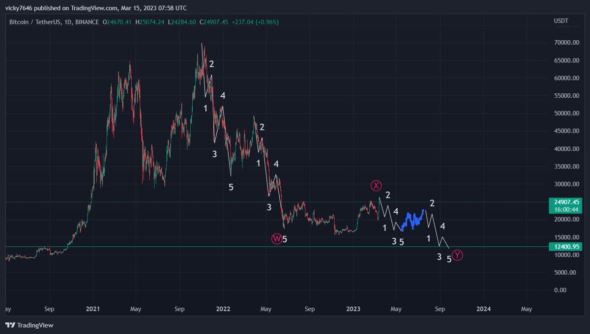 #Bitcoin #Cryptos This is the Bear case now 
Recent Bitcoin pump was CZ exit pump so this is highly possible