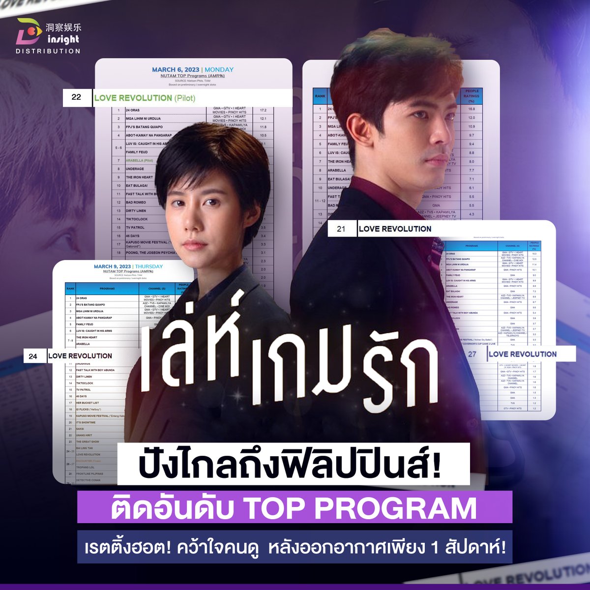 InsightTH's tweet image. "#เล่ห์เกมรัก - #LoveRevolution" เรตติ้งฮอต! ติด Top Program ฟิลิปปินส์หลังออกอากาศได้เพียง 1 สัปดาห์😲

🎥ดูแลการส่งออกโดย #InsightEntertainment

#สนยุกต์ #เอสเธอร์ 
#Insightส่งออกผลงานคุณภาพ
#InsightTH #InsightEntertainment
#GMATheHeartOfAsia